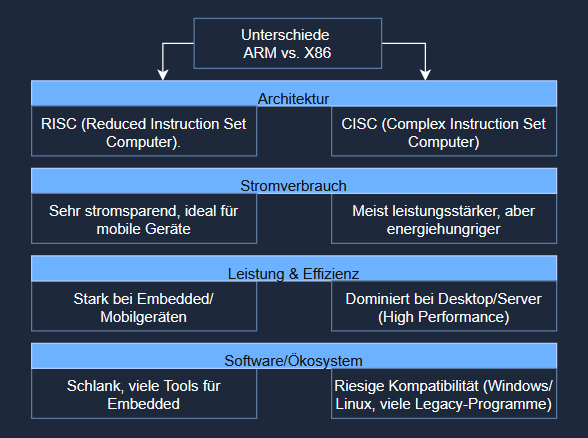 Vergleichsgrafik ARM vs. x86
